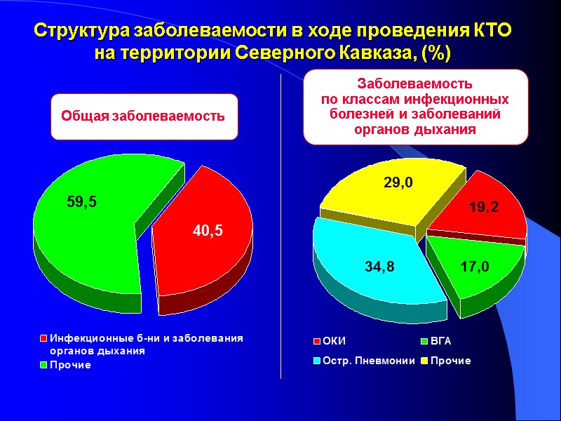Структура заболеваемости в ходе проведения КТО  на территории Северного Кавказа, (%) Общая заболеваемость